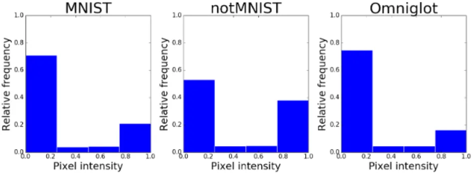 Figure 12: Histograms for relative average pixel intensities of the flanker datasets. 10000 images were sampled randomly from each set.