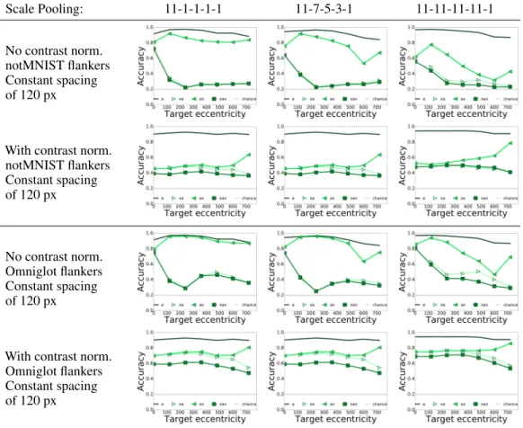 Figure 13: Accuracy performance of eccentricity-dependent model with spatial At End pooling, and changing contrast normalization and scale pooling strategies