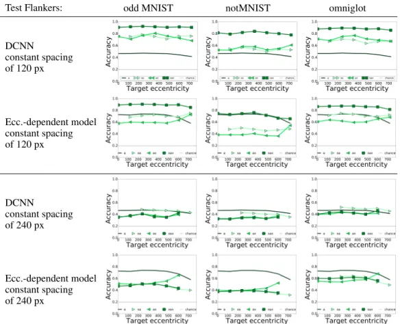 Figure 4: Even MNIST accuracy recognition of DCNN (at the end pooling) and Eccentricity Model (11-11-11- (11-11-11-11-1, At End spatial pooling with contrast normalization) trained with odd MNIST flankers at 120px constant spacing