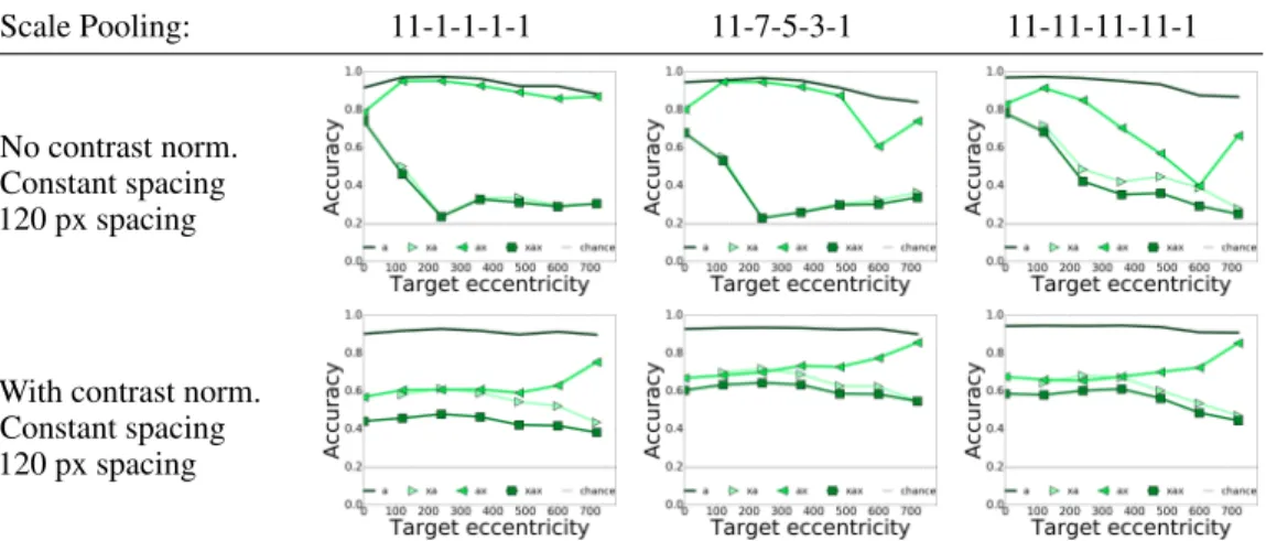 Figure 7: Accuracy performance of Eccentricity-dependent model with spatial At End pooling, and changing contrast normalization and scale pooling strategies