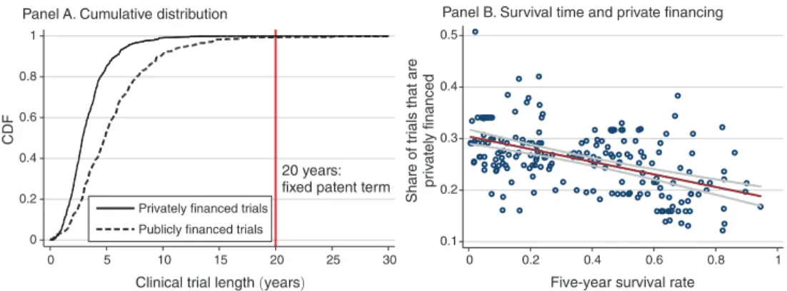 Figure 5. Survival Time and Financing of Clinical Trials