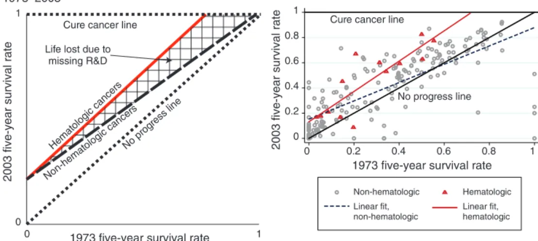 Figure 6. Survival Gains, 1973–2003