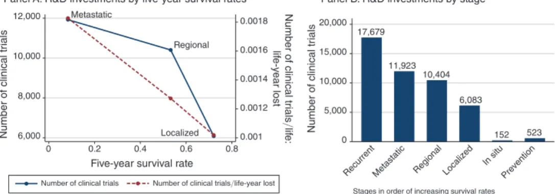 Figure 1. Survival Time and R&amp;D Investments: Stage-Level Data 