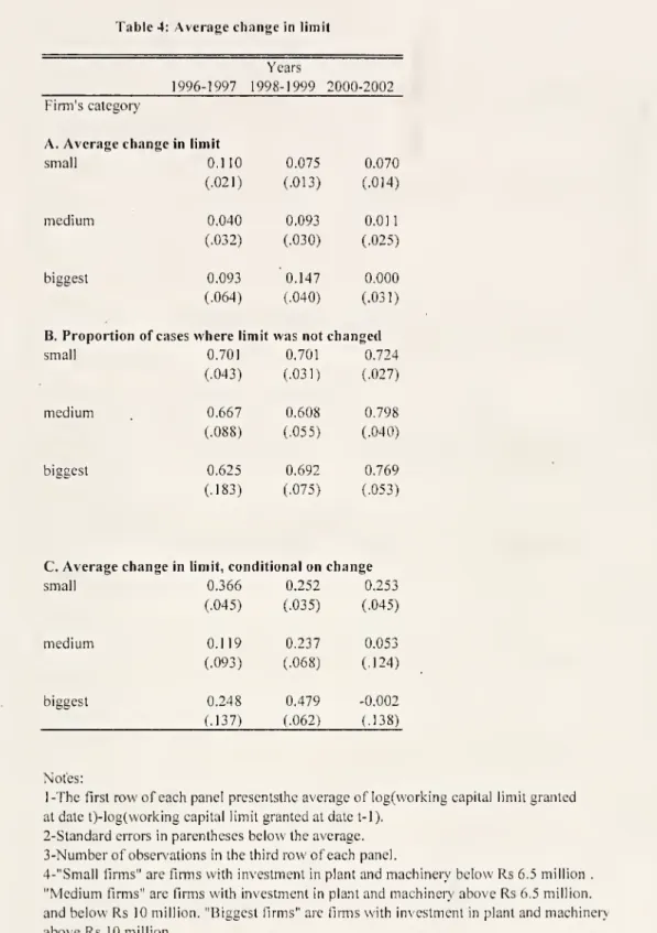 Table 4: Average change in limit