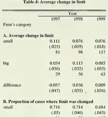 Table 4: Average change in limit Year