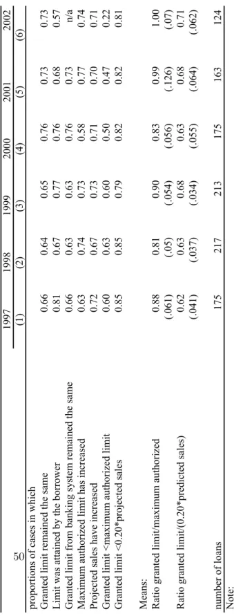 Table 2: Characteristics of Loans