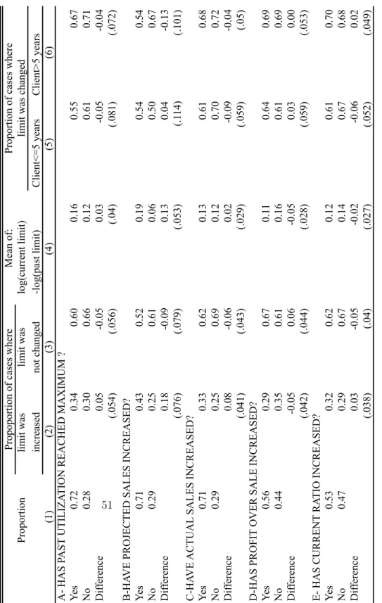 Table 3: Changes in working capital limits, by firm characteristics