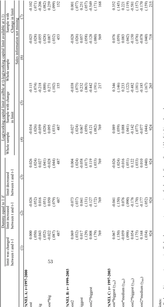Table 5: Effect of the priority sector reforms on credit (OLS regressions)
