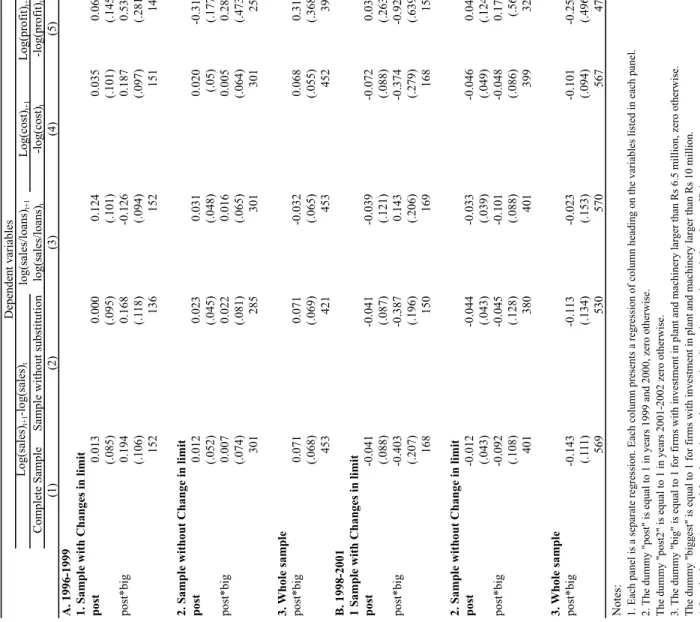 Table 7: Effect of the reforms on sales, sales to loan ratios, and profits (OLS regressions) Dependent variables