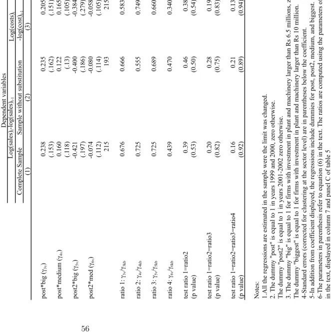 Table 8:Effect of the reform on sales and cost and overidentification tests Log(sales) t-log(sales)t-1Dependent variables
