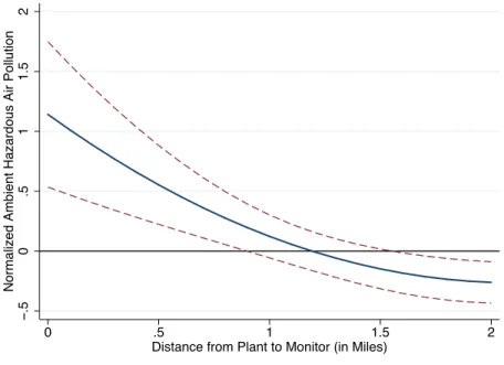 Figure 1: The Effect of Toxic Plants on Ambient Hazardous Air Pollution