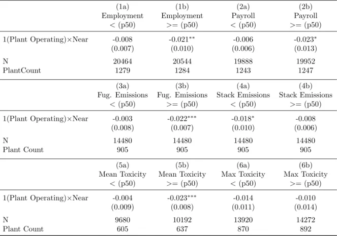 Table 3: The Eﬀect of Toxic Plants on Local Housing Values: Heterogeneity Based on Median Plant Characteristics