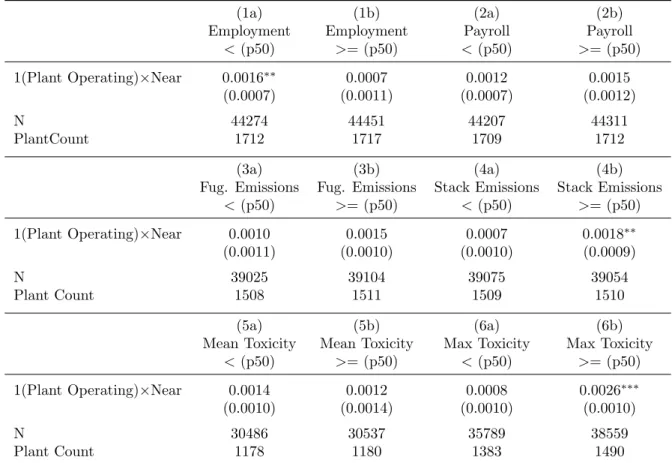 Table 5: The Eﬀect of Toxic Plants on Low Birthweight: Heterogeneity Based on Median Plant Characteristics