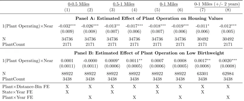 Table A1: The Eﬀect of Toxic Plants on Local Housing Values and Low Birthweight: Using 2-4 Mile Radius Comparison Group 0-0.5 Miles 0.5-1 Miles 0-1 Miles 0-1 Miles (+/- 2 years)