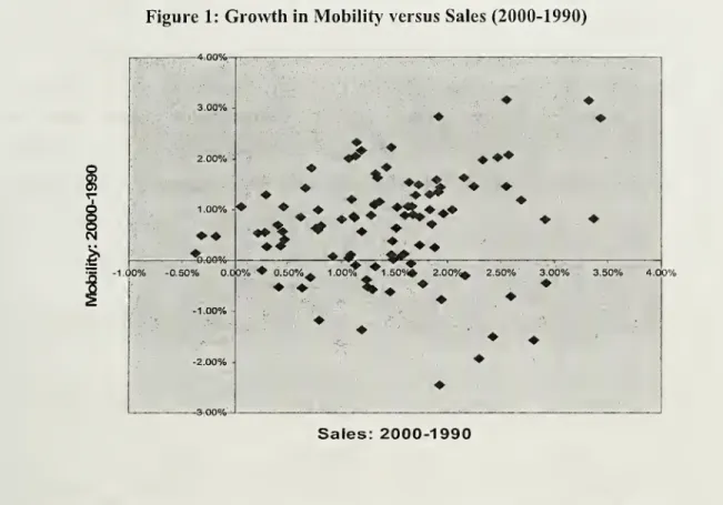 Figure 1: Growth in Mobility versus Sales (2000-1990) CM 1 .00% ^.00% 1,00% -0.50% O.OO' /i
