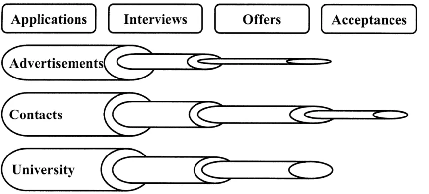 Figure  1:  Illustrative  Funnel-Diagram  of a  Single  Job-seeker's  Applications  and Their  Progress  through  Stages  of the Hiring  Process