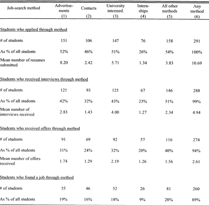 Table 2.  Distribution of students and their labor-market outcomes  by job-search  method