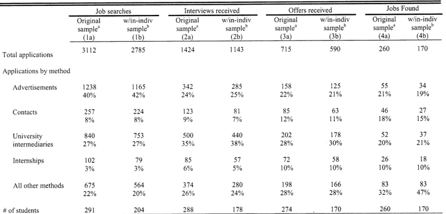 Table 3.  Distribution of job-search  attempts, interviews,  and  offers  by  search  method Job  searches Original  w/in-indiv samplea  sampleb (1a)  (Ib) InterviewsOriginalsamplea(2a) received w/in-indivsampleb(2b) Offers  receivedOriginal  w/in-indivsam