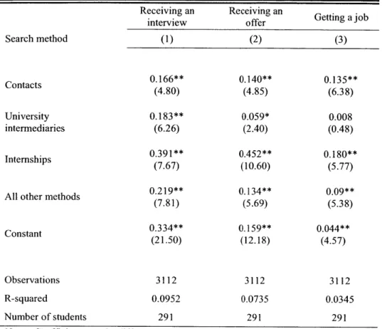 Table  4.  Linear probability  models  of the likelihood  of progressing  to the next stage  of the hiring process