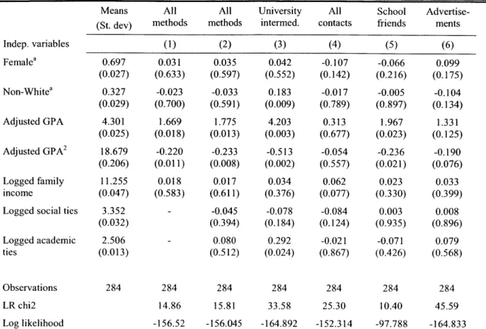 Table  6: Marginal  effects of probit  regressions  on decisions  to search  for a job Means