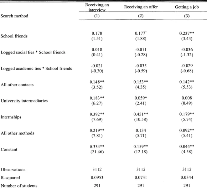 Table  7.  Linear probability models  of the likelihood  of progressing  to  the next  stage  of the hiring process, including  social-capital  interaction effects  with school  friends