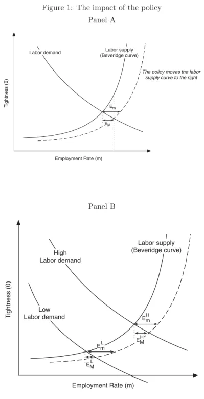 Figure 1: The impact of the policy Panel A Employment Rate (m)Tightness (θ) Labor supply (Beveridge curve)Labor demand