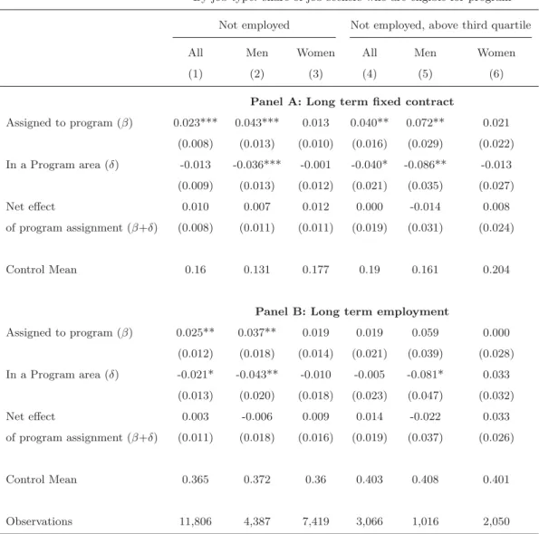 Table 5: Reduced form: Impact of the program, accounting for externalities