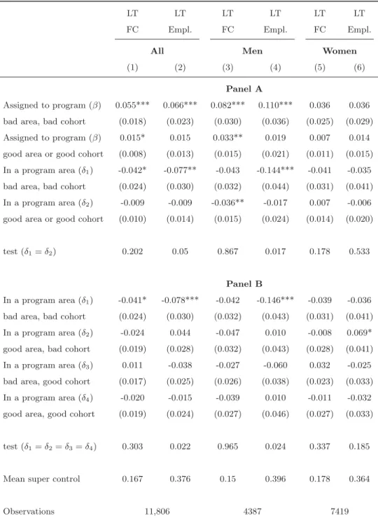 Table 7: Heterogeneity of program eﬀect by area and cohort