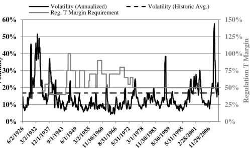 Figure 1.  Margin requirements and 125-day rolling-window volatility  from June 2, 1926 to December 31, 2010