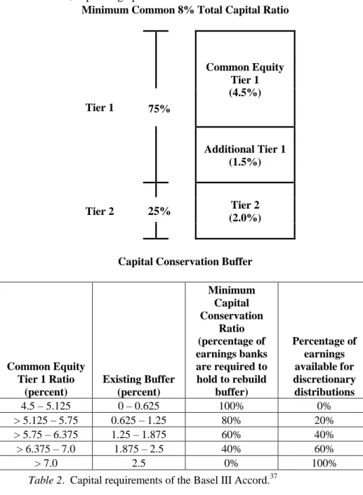 Table 2.  Capital requirements of the Basel III Accord. 37