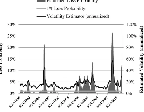 Figure  3.    Daily  estimated  probabilities  (gray  bar  graph)  of  a  10% 
