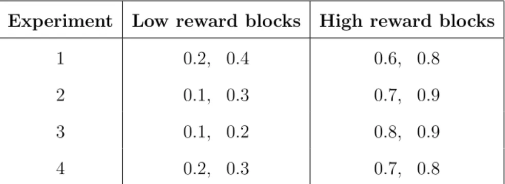 Table 1: Design of experiments. The numbers in columns 2 and 3 represent the reward probabilities for each action in a block.