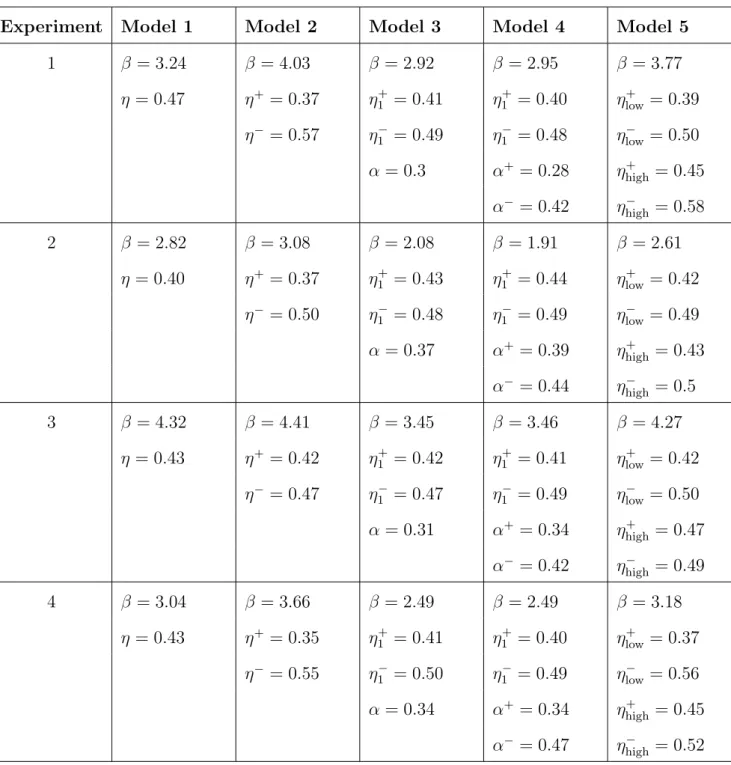 Table 2: Parameter estimates (mean across participants) for all models.