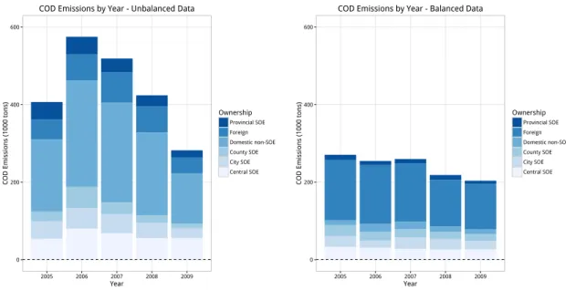 Figure 2-5. Emissions of chemical oxygen demand (COD) of enterprises of different types in China