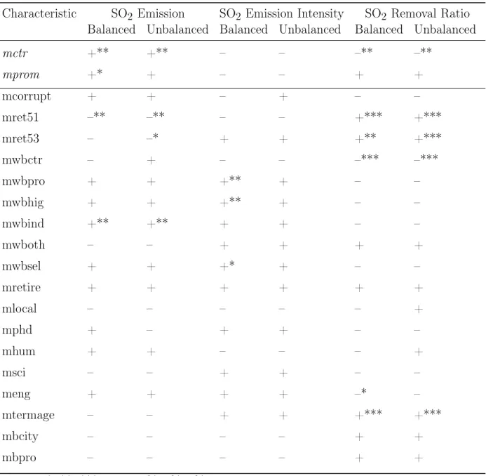 Table 5.3. Co-efficient directions of leadership’s characteristics in city-level regressions Characteristic SO 2 Emission SO 2 Emission Intensity SO 2 Removal Ratio