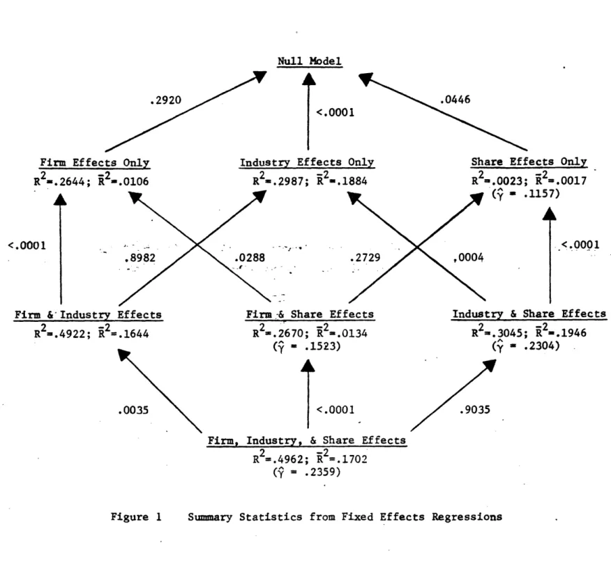 Figure  1  Summary  Statistics  from Fixed Effects  Regressions.2920