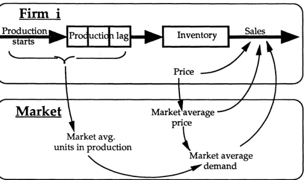 Figure  1. Schematic representation  of the experimental market