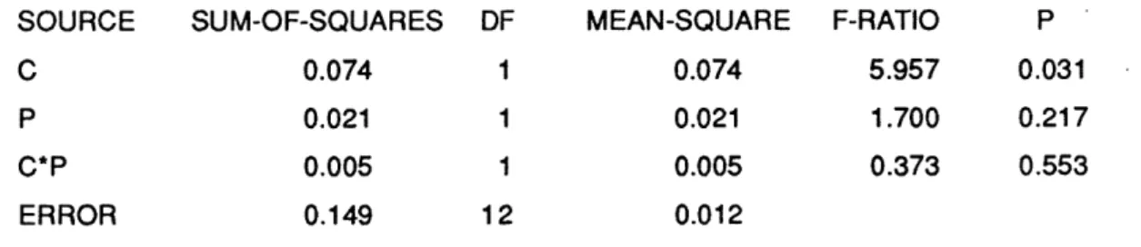 Table  1. Analysis of variance of gross profits