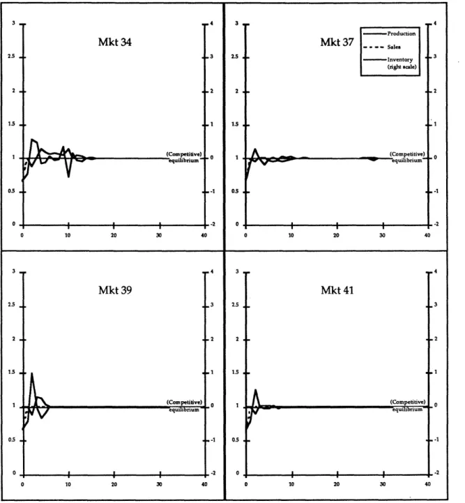 Figure 2 Observed  behavior of market averages:  fixed-price simple condition
