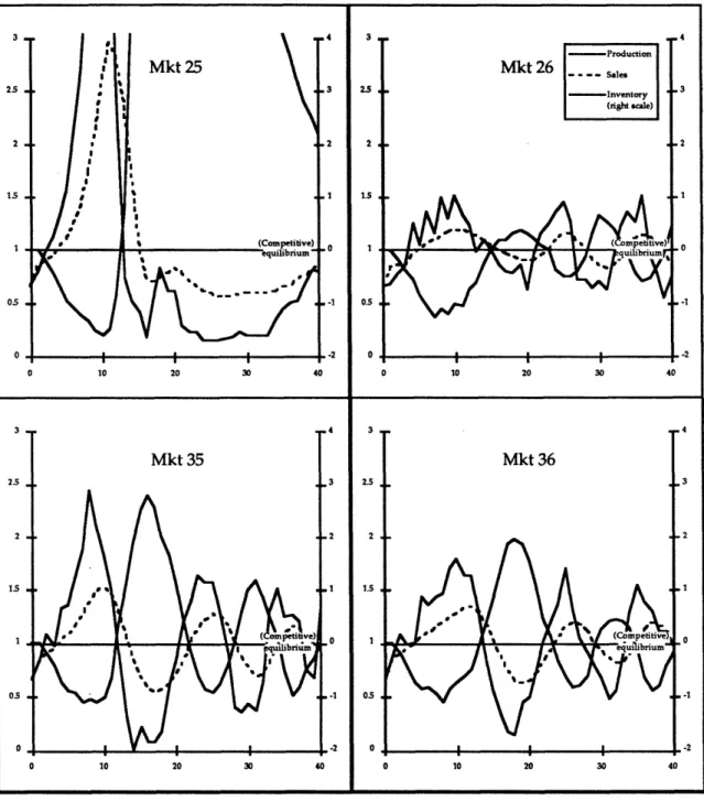 Figure 3 Observed  behavior of market  averages: fixed-price complex condition