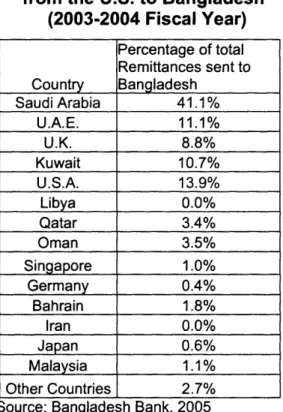 Table 1: Remittances  Sent from  the  U.S.  to  Bangladesh (2003-2004 Fiscal Year) Percentage of total Remittances sent to Country  Bangladesh Saudi Arabia  41.1% U.A.E