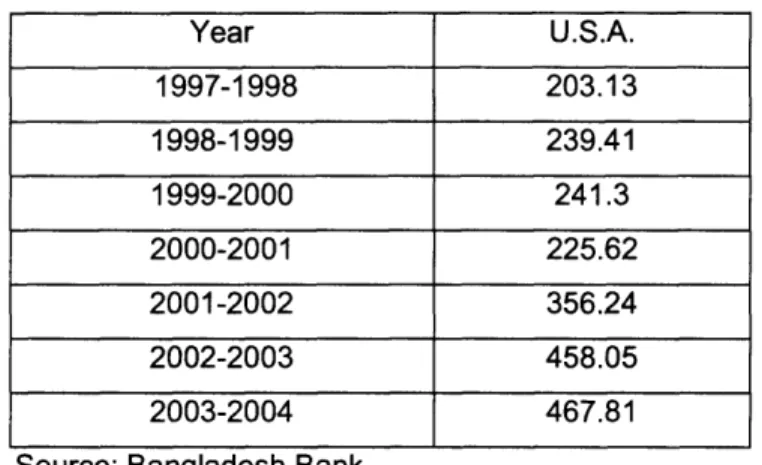 Table  6:  Remittances  sent  from  the  United  States to Bangladesh (Million dollars)