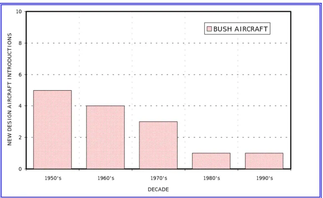 Figure 4-2: Frequency of New Design Aircraft Introductions / Bush Aircraft