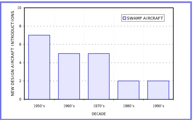 Figure 4-4: Frequency of New Aircraft Introductions / Swamp