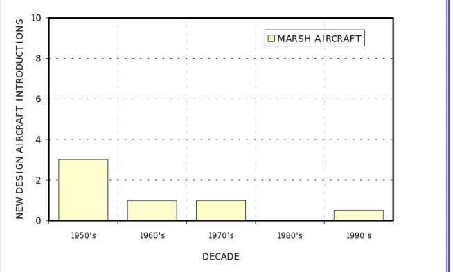 Figure 4-6: Frequency of New Design Aircraft Introductions / Marsh Aircraft