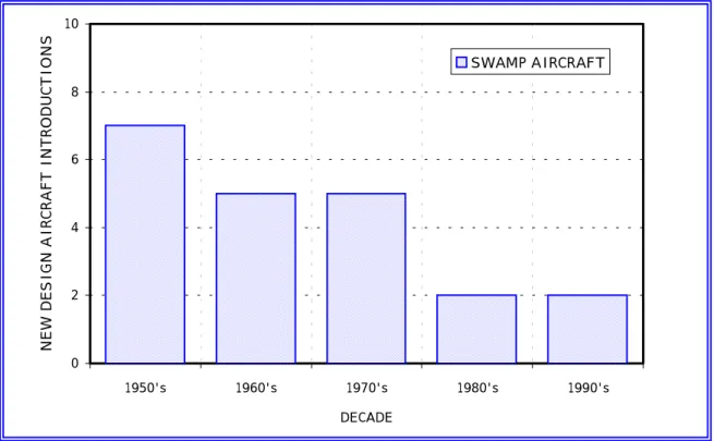 Figure 4-8: Frequency of New Design Aircraft Introductions