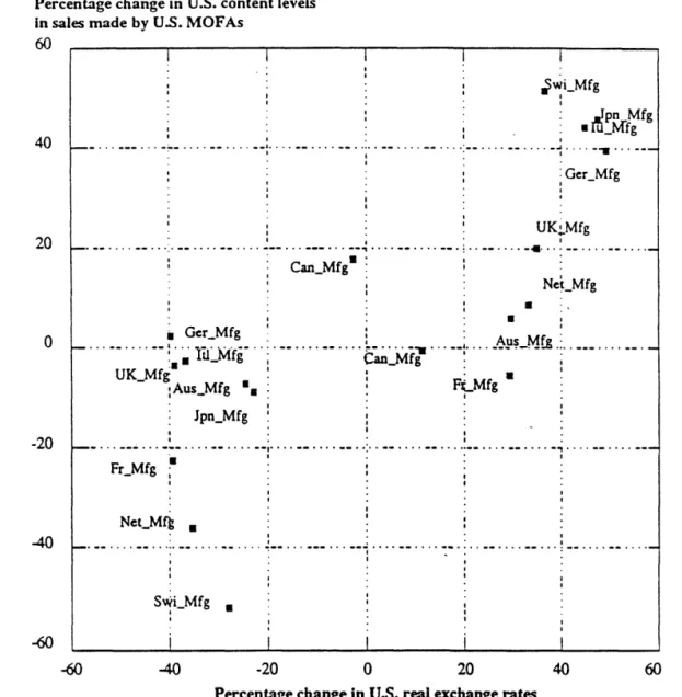 Figure  :d. Change in U.S. content levels in sales made by  all U.S. majority-owned foreign affiliates in Manufacturing, 9 countries, 1982-1985 and 1985-1989*