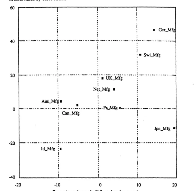 Figure  IL  Change in  U.S. content levels in sales made by all U.S. majority-owned foreign affiliates in Manufacturing, 9 countries, 1989-1993