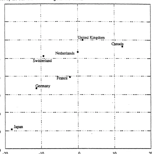 Figure S.  Changes in foreign content levels in sales made by the  U.S. affiliates of foreign multinationals in manufacturing, 7 countries, 1989-93*