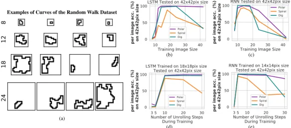 Figure 8: Datasets and Results of Controling the Number of Unrolling Steps. (a) Images of the curves of the Random Walk dataset used to train the recurrent networks with different image sizes